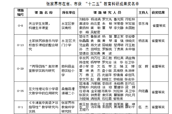 張家界在省市“十二五”課題研究獲獎(jiǎng)名單.png