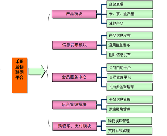 張家界禾田居電子商務(wù)平臺(tái)建設(shè)內(nèi)容.png