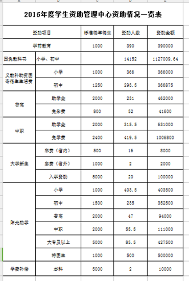 2016年度學生資助情況統(tǒng)計.png