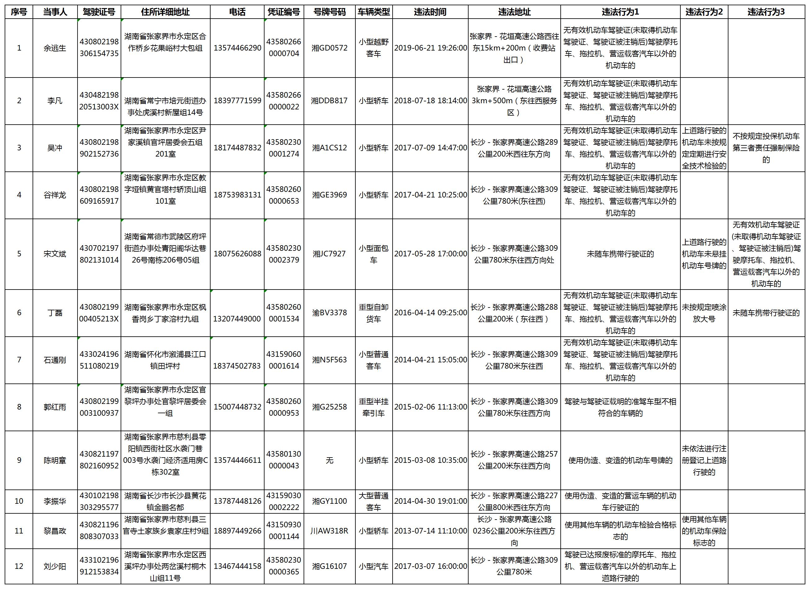 附件1：湖南省高速公路交通警察局張家界支隊(duì)12起重點(diǎn)交通違法行為逾期未處理明細(xì)表.jpg