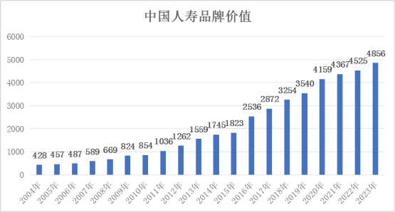 20231018深度稿：廿載著章丨探尋國(guó)壽壽險(xiǎn)市值全球領(lǐng)先的“數(shù)字邏輯”4071.png