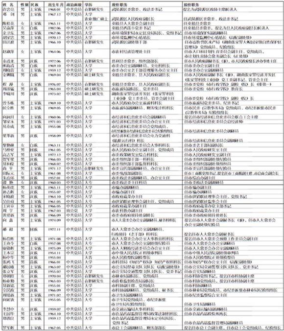 市委管理干部任前公示.JPG