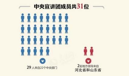 圖解：五中全會宣講團31位大員 地方領導就選了這兩位